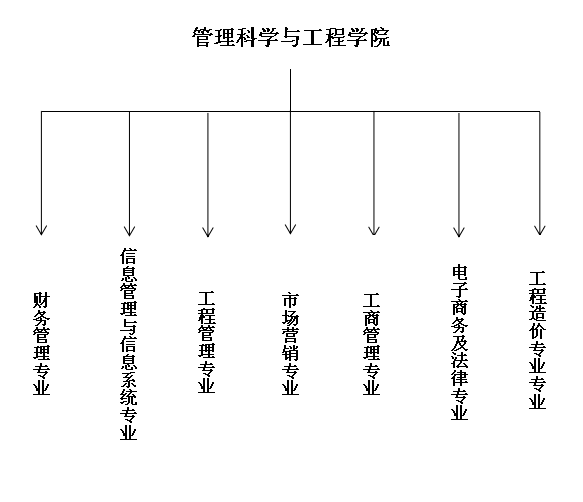 管理科学与工程学院专业设置