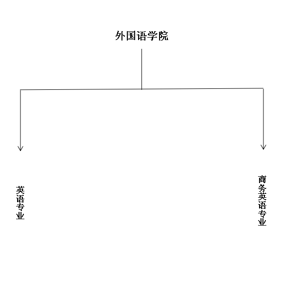 外国语学院专业设置