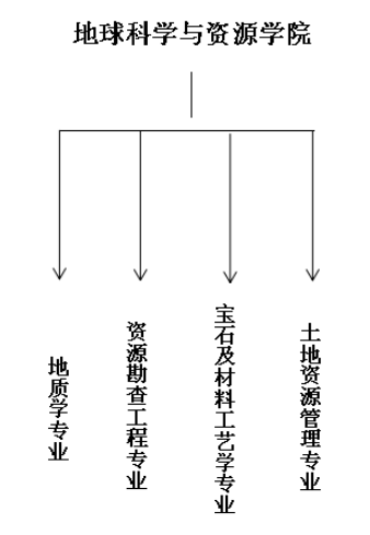 地球科学与资源学院专业设置