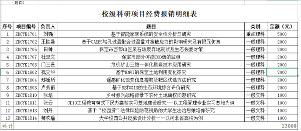 校级科研项目经费报销明细表