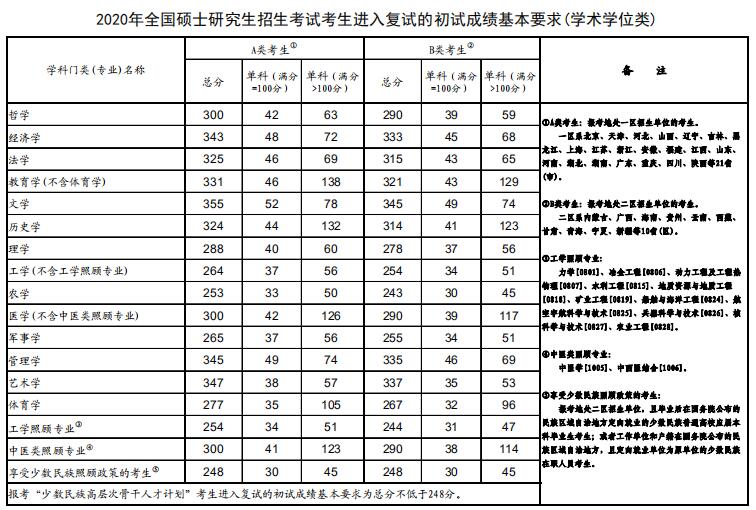 2020年考研进入复试的初试成绩基本要求