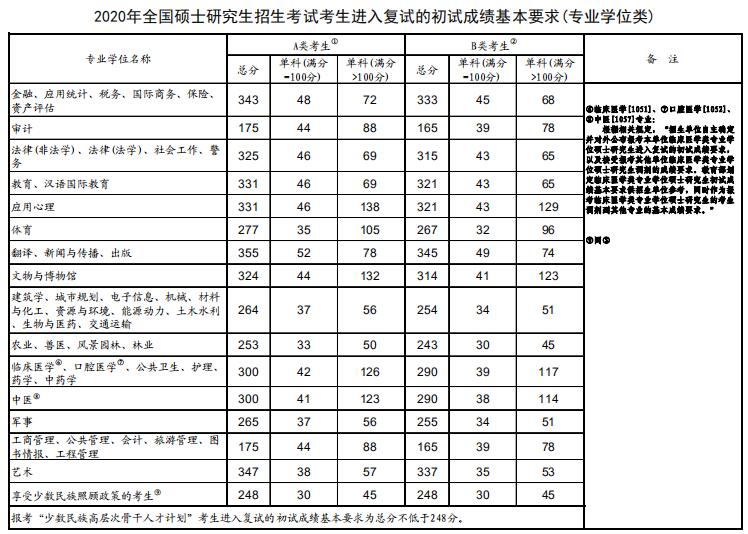 2020年考研进入复试的初试成绩基本要求