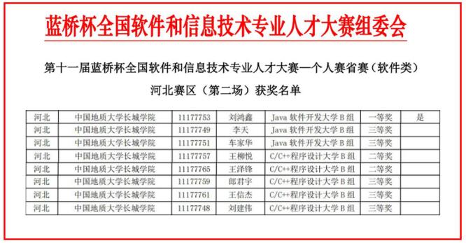 热烈庆祝我院刘鸿鑫等同学“蓝桥