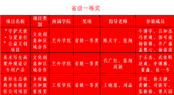 我校在2020年“挑战杯”河北省大学生 创业计划竞赛中喜获佳绩