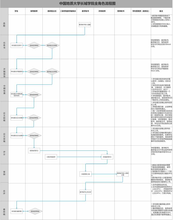 17级毕业生论文管理系统使用流程图