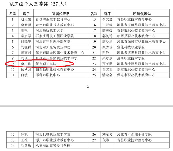 经济学院教师荣获“2020年中国技能大赛——河北省电子信息职业技能大赛——企业云财一体化赛项”个人及团体三等奖