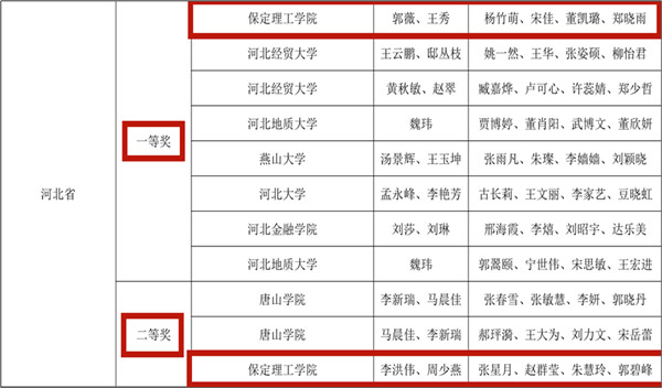 xhjc1188新黄金城以全国总分第一名喜获第五届“科云杯”全国大学生本科组财会职业能力大赛十强