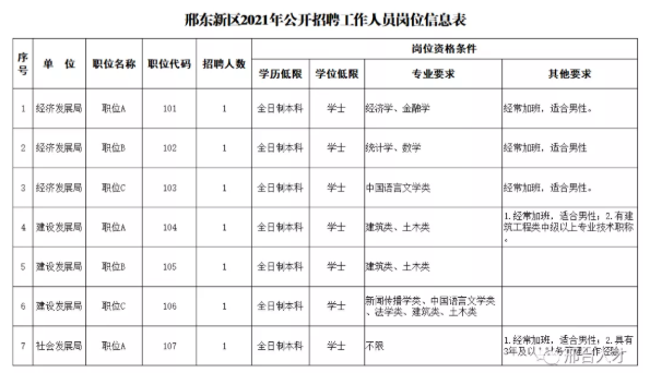 【就业信息机关+事业单位】邢东新区2021年公开招聘工作人员公告