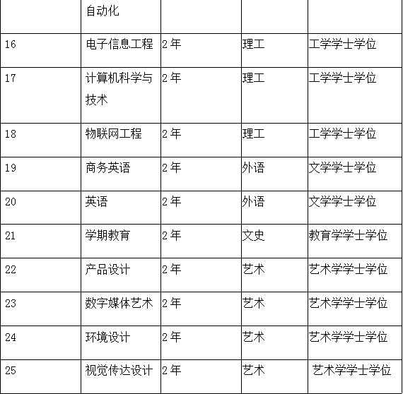 xhjc1188新黄金城2021年专接本专业介绍