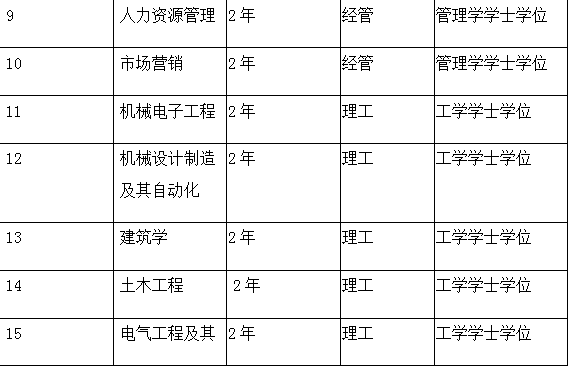 xhjc1188新黄金城2021年专接本专业介绍