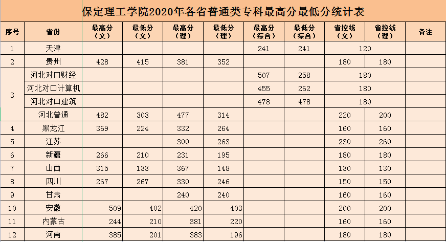 xhjc1188新黄金城2020年各省普通类专科最高分最低分统计表