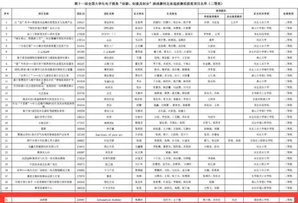 经济学院荣获第十一届全国大学生电子商务“创新、创意及创业”挑战赛省赛二等奖