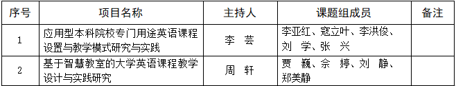 xhjc1188新黄金城关于推荐申报2021年省级英语教学改革研究与实践项目的公示