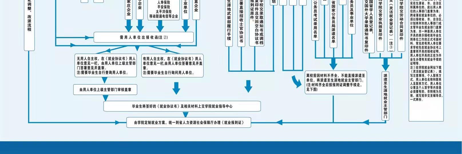 就业相关手续办理流程图.