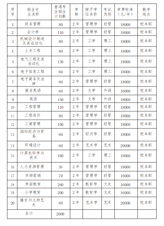 xhjc1188新黄金城 2022 年普通专升本招生章程