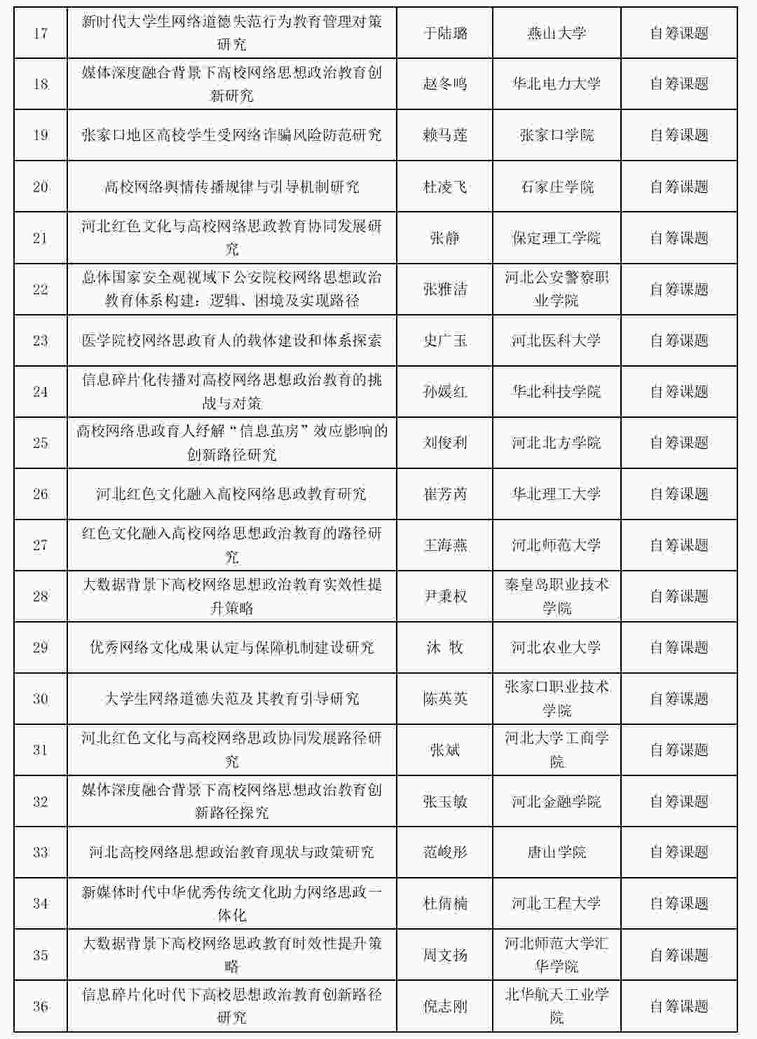 喜报：我校网络思政工作研究课题成功立项！