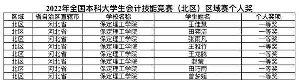 经济学院获2022年全国本科大学生会计技能竞赛——区域赛团体一等奖1个、个人一等奖8个