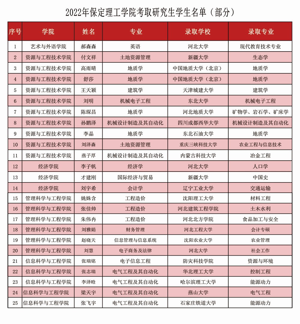 xhjc1188新黄金城2022年考研光荣榜