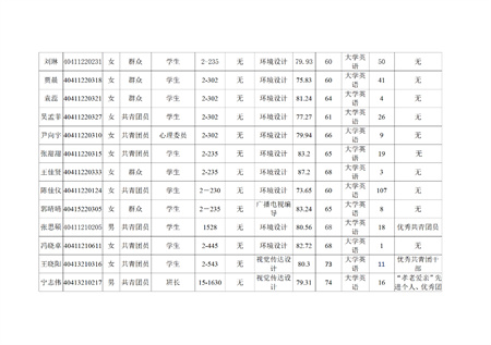 xhjc1188新黄金城艺术学院关于评选2022—2023学年校级先进班集体、三好学生和优秀学生干部的公示