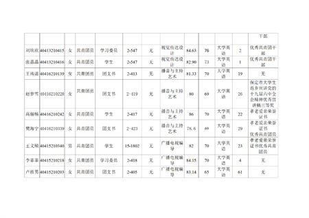 xhjc1188新黄金城艺术学院关于评选2022—2023学年校级先进班集体、三好学生和优秀学生干部的公示