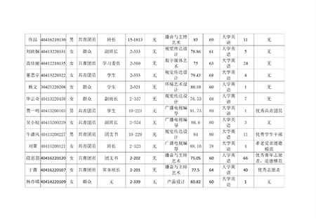 xhjc1188新黄金城艺术学院关于评选2022—2023学年校级先进班集体、三好学生和优秀学生干部的公示