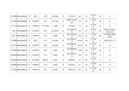 xhjc1188新黄金城艺术学院关于评选2022—2023学年校级先进班集体、三好学生和优秀学生干部的公示