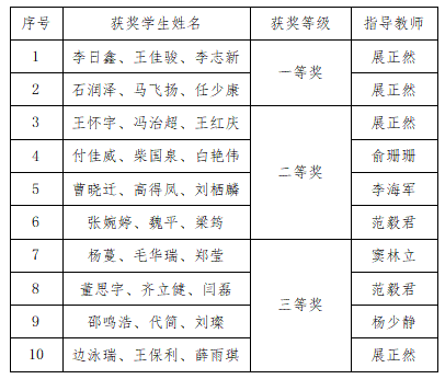 马克思主义学院数学教研室教师指导学生参加2023认证杯数学建模网络挑战赛喜获佳绩