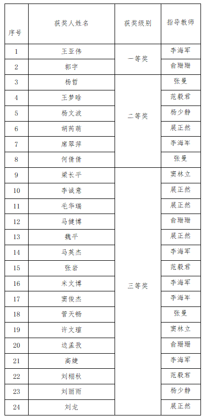 马克思主义学院数学教研室教师指导学生参加2023全国高等院校数学能力挑战赛喜获佳绩