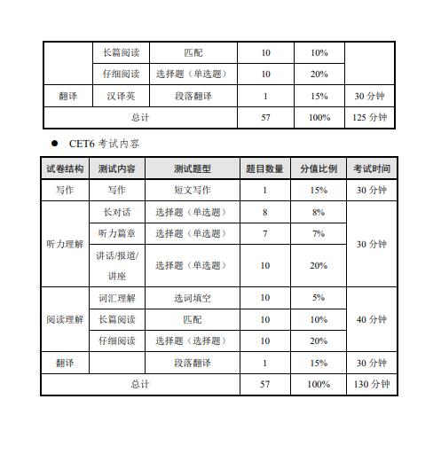 2024年上半年CET考试时间及开考科目安排