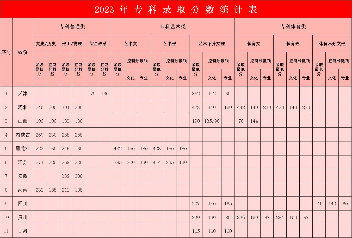 2023年xhjc1188新黄金城专科录取分数统计表