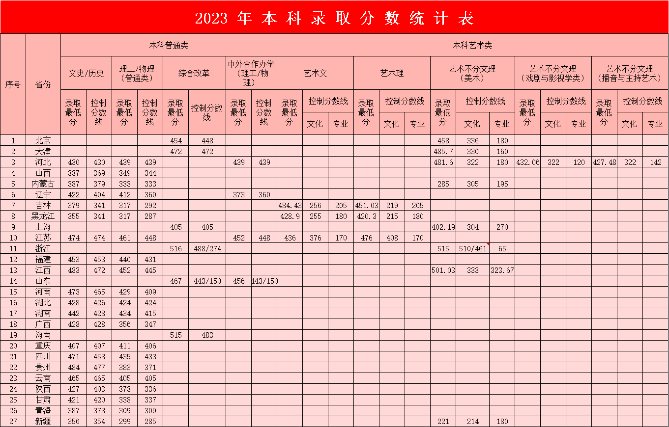 2023年xhjc1188新黄金城本科录取分数统计表