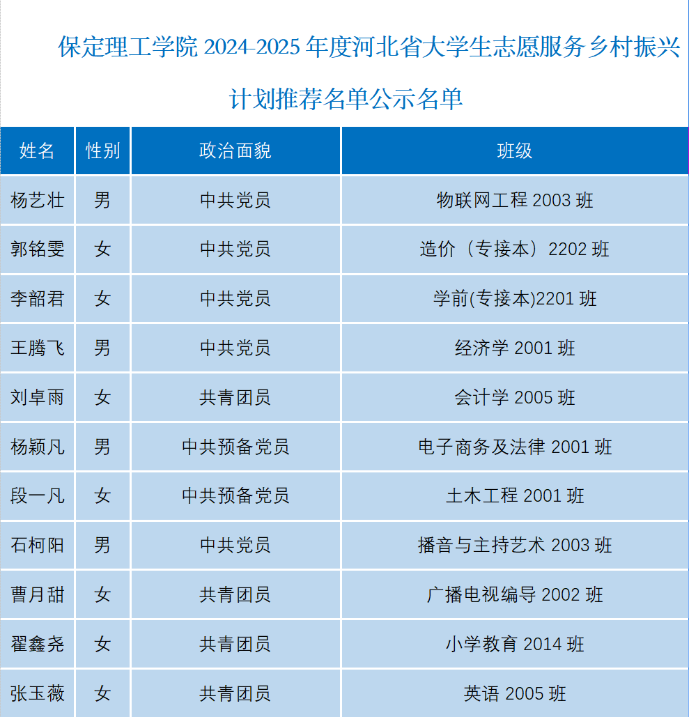 关于xhjc1188新黄金城2024-2025年度河北省大学生志愿服务乡村振兴计划推荐名单公示