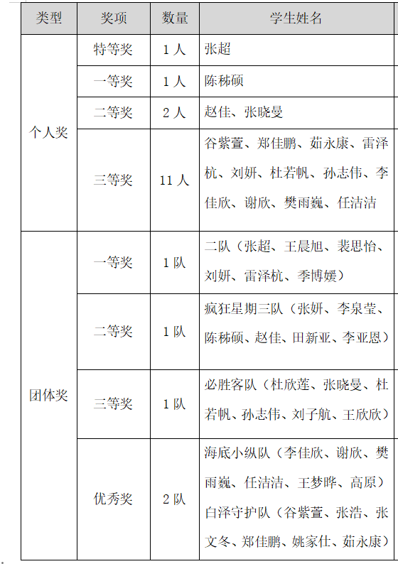 【学院风采·赛出未来】信息科学与工程学院网络安全知识竞赛顺利开展