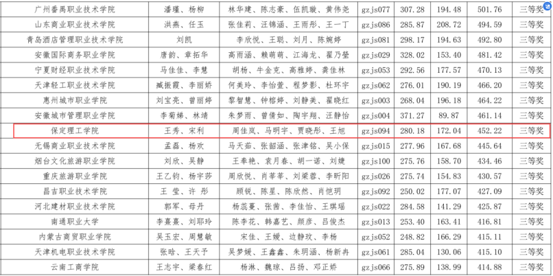 智汇财务 载誉而归 ——会计学院荣获 2024年第九届“科云杯”财会职业能力大赛高职组总决赛三等奖