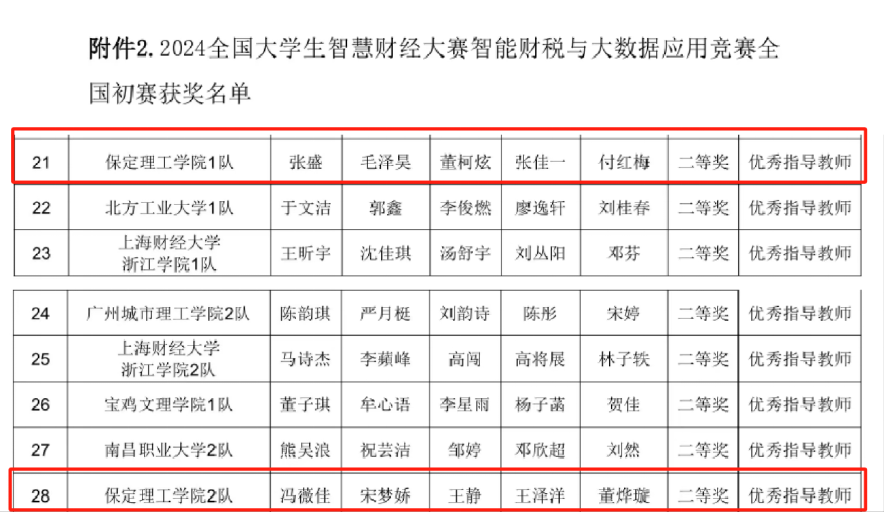 喜讯！我校两支队伍在2024大学生智慧财经大赛智能财税与大数据应用赛项中全部喜提全国二等奖