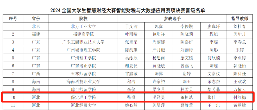 喜讯！我校两支队伍在2024大学生智慧财经大赛智能财税与大数据应用赛项中全部喜提全国二等奖