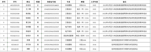 管理科学与工程学院关于给予吕信信等11人退学处理